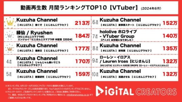 葛葉、にじさんじGTA生配信で7本ランクイン！緑仙主催、総勢67名が激闘したにじさんじスマブラ杯が2位獲得！にじさんじの圧倒的人気、注目度が伝わる結果に【月間VTuberランキング】