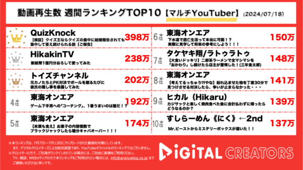 QuizKnockふくらP、高山一実との結婚をクイズ企画で発表！？クイズのプロ集団は正解できるのか…！Hikakin新紙幣1億円分おろし、レビュー【週間マルチYouTuberランキング】