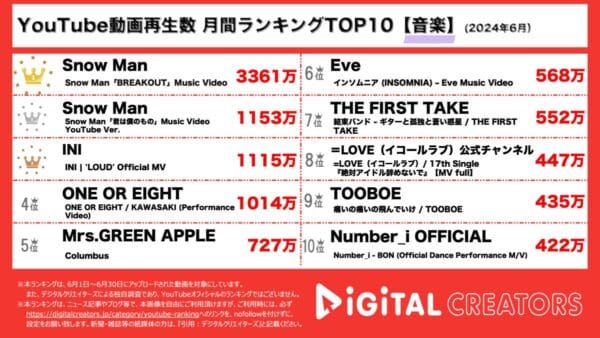 『Snow Man』が1位と2位を独占！メンバー主演のドラマ・映画主題歌MVが話題に。1位の「BREAKOUT」は再生回数3300万回越え！3位は『INI』の「LOUD」MV！不思議な世界観に考察が盛り上がる【月間YouTube音楽ランキング】