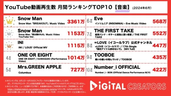 『Snow Man』が1位と2位を独占！メンバー主演のドラマ・映画主題歌MVが話題に。1位の「BREAKOUT」は再生回数3300万回越え！3位は『INI』の「LOUD」MV！不思議な世界観に考察が盛り上がる【月間YouTube音楽ランキング】
