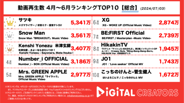 ボカロPサツキ、メズマライザーが5000万再生越え！Snow Man、ラウール主演映画主題歌が人気！米津玄師、連ドラ主題歌に注目！XG、ミセスも！【3ヶ月YouTube総合ランキング】