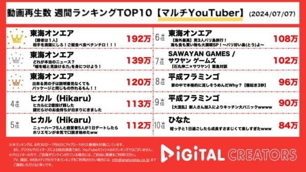 東海オンエア、1～3位を独占！チンチロ対決で相手を満腹にさせろ！ヒカル、平フラ、サワヤンも！【週間マルチYouTuberランキング】