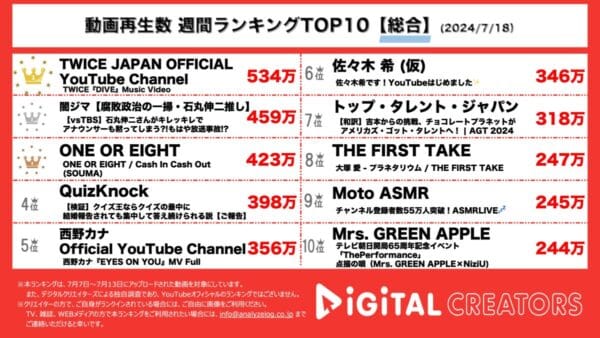 TWICE、水の世界で優雅に舞い踊る新曲MVが1位を獲得！新鋭ボーイズグループONEOREIGHT、SOUMAのラップソロパフォーマンスに衝撃と絶賛の声！都知事選インタビュー動画も！【週間YouTube総合人気動画】