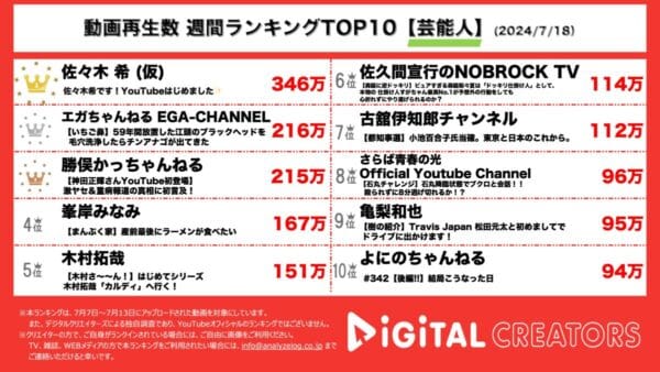 佐々木希が遂にチャンネルを開設し、1本目の動画で首位獲得！江頭2:50、鼻の毛穴洗浄を初体験！勝俣州和、神田正輝をゲストに迎え、激やせ＆重病説に本人初言及！【週間芸能人YouTube人気動画】