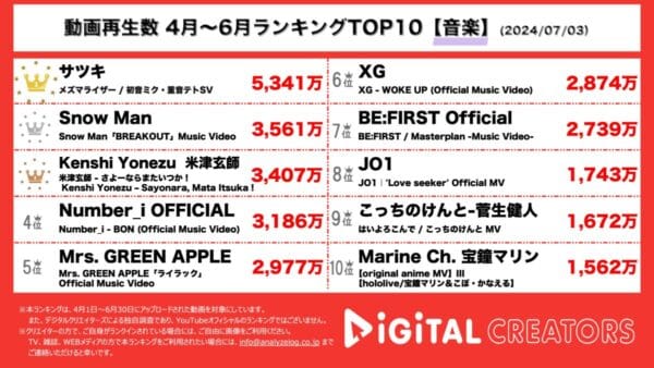 大人気ボカロPサツキの新曲「メズマライザー」、5300万回再生超えで断トツ首位！SnowMan、ラウール主演映画『赤羽骨子のボディーガード』主題歌「BREAKOUT」MV公開！【3ヶ月YouTube音楽ランキング】