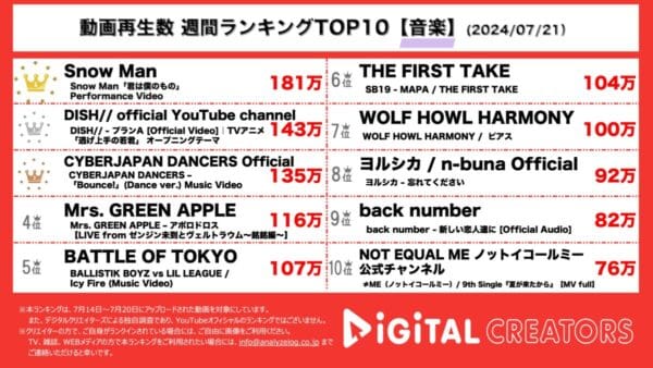 Snow Man、仲良しパフォーマンスビデオが1位！DISH//、和テイストのアニメOP曲公開！サイバージャパン、白ビキニでダンスを披露！ミセス、バックナンバーも！【週間YouTube音楽ランキング】