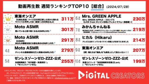 東海オンエア、12時間にも及ぶ生配信クイズ大会に注目！Moto ASMR、ライブ配信動画が人気！ミセス、ヒカルも！【週間総合YouTubeランキング】