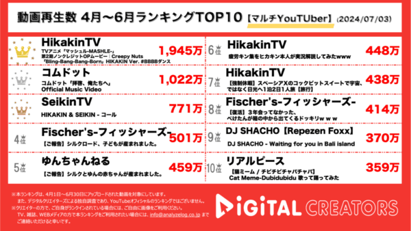 ヒカキン、Bling-Bang-Bang-Born再現動画ダントツ1位！コムドット、デビューシングルが大人気！ヒカキン×セイキン、兄弟でコラボ！シルクロード、DJ社長も！【3ヶ月マルチYouTuberランキング】