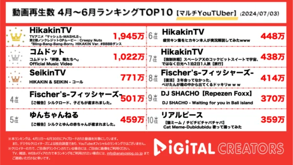 ヒカキン、Bling-Bang-Bang-Born再現動画ダントツ1位！コムドット、デビューシングルが大人気！ヒカキン×セイキン、兄弟でコラボ！シルクロード、DJ社長も！【3ヶ月マルチYouTuberランキング】