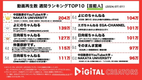 中田敦彦×石丸伸二、都知事選にかける思いとは？よにのちゃんねる、渋谷でハンバーグを食べる！日向坂46時間TV、アーカイブ動画配信！仲里依紗、エガちゃんも！【週間芸能人ランキング】