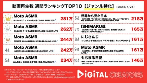 Moto ASMR、ライブ配信3本がTOP3にランクイン、1ヶ月でチャンネル登録者数20万人増の人気ぶり！石丸氏と橋下氏のガチンコ対談も！
