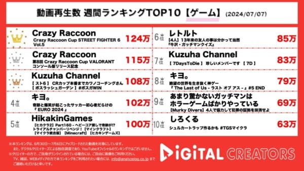eスポーツチーム主催大会Crazy Raccoon Cup、VTuberやプロゲーマー、ストリーマーなど多種多様なメンバーが集まり、TOP3独占！【週間YouTubeゲーム人気動画】