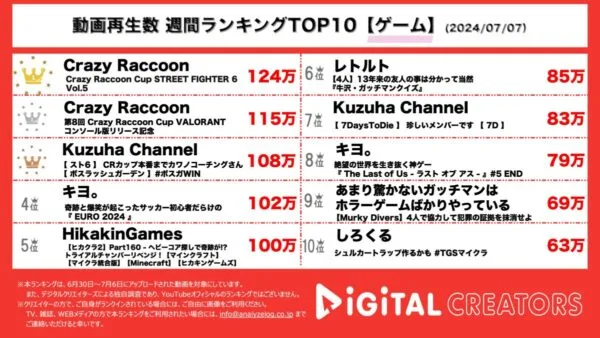 eスポーツチーム主催大会Crazy Raccoon Cup、VTuberやプロゲーマー、ストリーマーなど多種多様なメンバーが集まり、TOP3独占！【週間YouTubeゲーム人気動画】