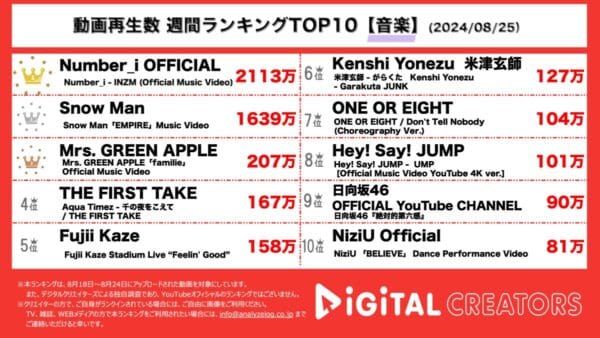 Number_i、神宮寺勇太プロデュースのラップ曲が人気！Snow Man、スペインで54人のエキストラと圧巻のパフォーマンス！ミセス、5か月連続リリースの締めくくり！藤井風、米津玄師も！【週間YouTube音楽ランキング】