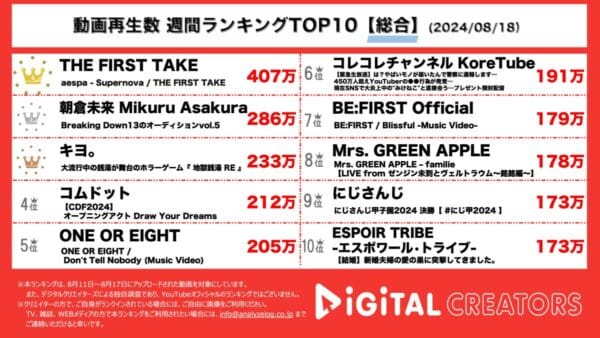 aespa、大ヒット曲“Supernova”を一発撮りパフォーマンス！Breaking Down13、海外対抗戦アメリカとの対戦カードが決定！【週間YouTube総合人気動画】