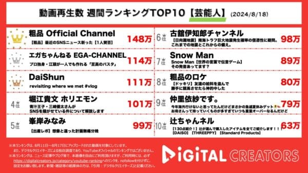 粗品がフワちゃん・やす子の騒動を愛を持ってぶった斬る動画が1位獲得！！江頭とリュウジのコラボも話題沸騰で2位に！【週間YouTube芸能人ランキング】