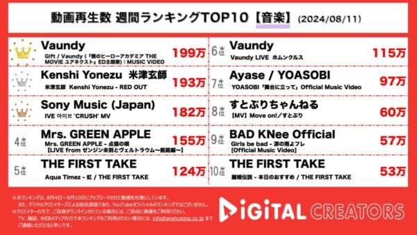 Vaundy、ヒロアカ映画主題歌が首位獲得！米津玄師、CMソングMV公開！IVE、夏の新曲が可愛すぎる！ミセス、YOASOBIも！【週間YouTube音楽ランキング】