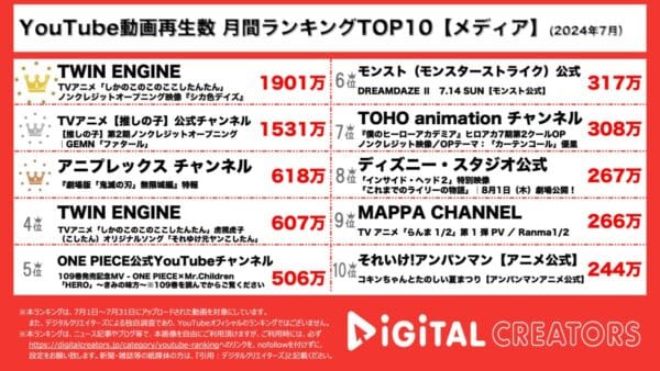 ”しかのこのこのここしたんたん”OP曲の「シカ色デイズ」、あまりの中毒性になんと1ヶ月で1900万回再生突破！”推しの子”OPの「ファタール」もそれに続く2位を獲得！鬼滅の刃、劇場版 無限城編特報動画にも注目！【月間メディアランキング】