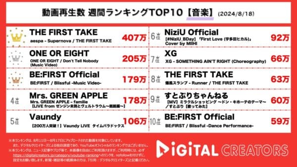 aespa、ファーストテイク初登場で”Supernova”の一発撮りを披露！新鋭・ONE OR EIGHT、グローバルデビュー曲が世界中で大注目！【週間YouTube音楽動画ランキング】