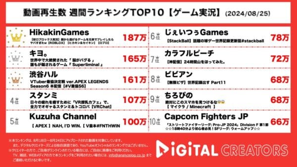 ヒカキン×セイキンが、Robloxデビュー！キヨ、感動のパズルゲームに「鳥肌すごい」！渋谷ハル、VTuberのApex大会が大盛り上がり！カラフルピーチ、ちろぴのも！【週間YouTubeゲーム実況ランキング】