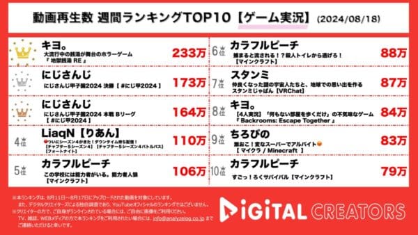 キヨ、ホラーゲーム実況が200万再生越え！にじさんじ甲子園が2位、3位を独占！カラフルピーチ、ちろぴのも！【週間YouTubeゲーム実況ランキング】