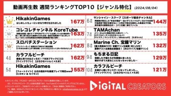 ハーバード教授が、日本を侮辱した成績No.1韓国人学生を論破した動画が1位に！チョコレートプラネット、アメリカの人気番組で出演者の心を鷲掴み！【月間ジャンル特化YouTuberランキング】