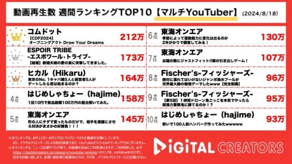 コムドットの東京ドーム公演が1週間で200万回再生！新婚人気YouTuber夫婦エスポ・はんくんとばんばんざい・るなの新居も大公開！【週間マルチYouTuberランキング】