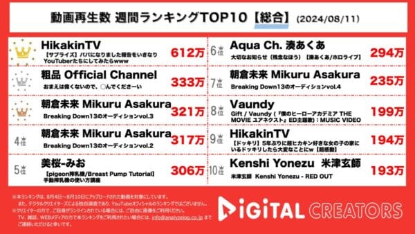 ヒカキン、有名YouTuber達にパパになりました報告！粗品、フワちゃんの不適切発言に反応！Breaking Down13、オーディション開始！Vaundy、米津玄師も！【週間YouTube総合ランキング】
