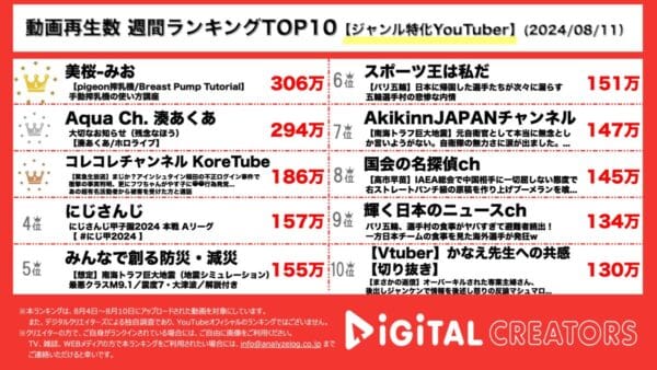 ホロライブメンバー、湊あくあが卒業を発表！コレコレチャンネル、アインシュタイン稲田に性的画像要求をされたという女性がタレコミ！にじさんじも！【週間ジャンル特化YouTuberランキング】