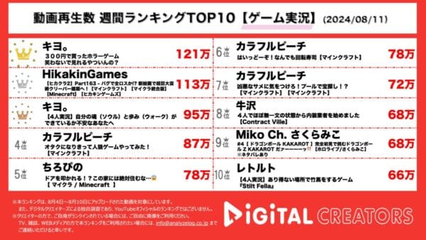 キヨ、ホラーゲーム実況で大盛り上がり！ヒカキン、マイクラの新種類絵画を公開！カラフルピーチ、動画3本ランクイン！ちろぴのも！【週間YouTubeゲーム実況ランキング】