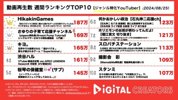 HikakinGames、兄弟でRobloxを実況プレイ！キヨ、目の錯覚を利用したパズルゲームSUPERLIMINALで感動！ホリエモン、渋谷ハルも！【週間YouTubeジャンル特化ランキング】