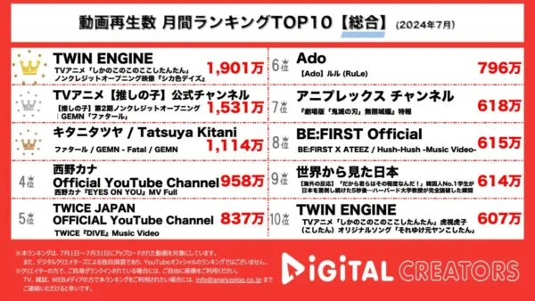 中毒性で大バズりのしかのこのこのここしたんたんOP映像1位！推しの子第2期OP映像、主題歌ファタールMV2位3位にランクイン！【月間YouTube総合ランキング】