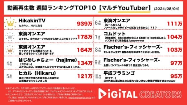 ヒカキン、“人生に関わる大切なご報告”として第1子誕生を報告！1年に渡る密着動画公開！東海オンエア、料理系の動画で2位3位ランクイン！【週間マルチYouTuberランキング】