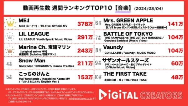 大人気11人組ガールズグループME:I、夏の新曲を公開！LIL LEAGUE、10代の最後の夏に贈るエネルギッシュな新曲！宝鐘マリン、アニメMVに絶賛の声！Snow Man、Vaundyも！【週間音楽動画ランキング】