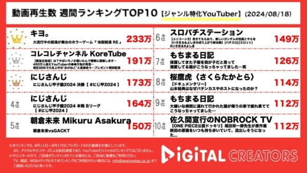キヨ、約4時間にわたるホラーゲーム実況が話題！コレコレ、誕生日生配信で視聴者からの豪華プレゼントを紹介！にじさんじ甲子園が大盛り上がり！朝倉未来、もちまる日記も！【週間YouTubeジャンル特化ランキング】
