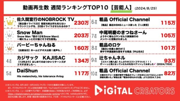 元AKB福留光帆がラランドニシダを罵倒しまくる動画が200万回再生され大バズり！SnowManも念願の5大ドームツアーを生配信で発表しファン大興奮！！【週間YouTube芸能人ランキング】