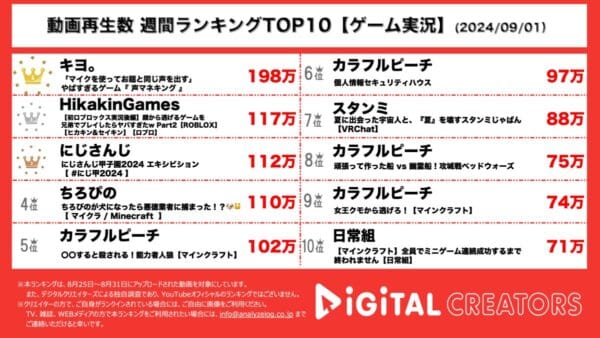 キヨ、声マネゲームでハイレベルな犬の鳴き声披露！ヒカキン×セイキン、Robloxを楽しみまくる！にじさんじ甲子園、エキシビジョンマッチが大盛り上がり！カラフルピーチが動画4本ランクイン！【週間YouTubeゲーム実況ランキング】