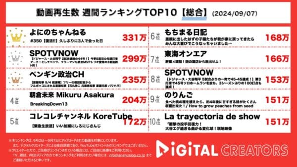 よにのちゃんねる、中丸雄一謹慎報道後およそ1か月ぶりの動画更新！ドジャース大谷翔平、ホームラン44号達成！まさかの3人連続ホームランも！「50－50」達成も夢じゃない！朝倉未来、コレコレ、東海オンエアも！【週間YouTube総合ランキング】