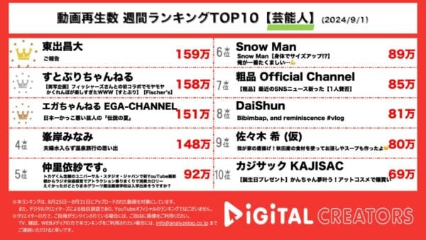 東出昌大、再婚と相手の妊娠を報告 すとぷり、フィッシャーズとのコラボでモヤモヤかくれんぼ！【週間芸能人YouTube人気動画】