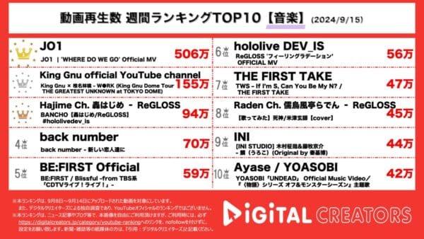 JO1、ハワイで撮影した新曲MVが500万回以上再生され堂々の1位！東京ドームでのKing Gnuと椎名林檎の夢のコラボも公開され2位にランクイン！【週間YouTube音楽ランキング】