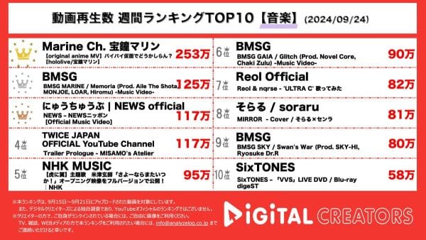 大人気VTuber・宝鐘マリン、ダントツの1位を獲得！SKY-HI、代表を務めるBMSG所属アーティストが3グループに分かれて楽曲リリース！NEWS、歴代楽曲MVを続々公開！そらる、ストーンズも！【週間YouTube音楽ランキング】