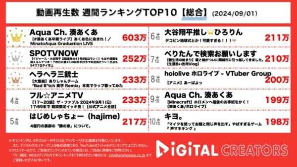 湊あくあ、ホロライブ卒業ライブに合計4660万円の投げ銭！ドジャース大谷翔平、片手でホームラン！ヘラヘラありしゃん、大人気インフルエンサーとラップに挑戦！はじめしゃちょー、キヨも！【週間YouTube総合ランキング】