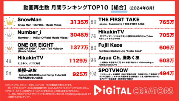 Snow Man、総勢62人で圧巻のパフォーマンスPVが3000万回再生超え！Number_i、ゴリゴリのラップ曲MVを公開！新鋭ボーイズグループ・ONE OR EIGHTのPVも！【月間YouTube総合ランキング】