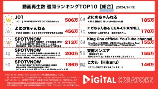 JO1、新曲のMV公開で1週間で500万回再生突破！よにのちゃんねるは謹慎中の中丸について”次ダメなら引退”と厳しく語り2位にランクイン！【週間YouTube総合ランキング】