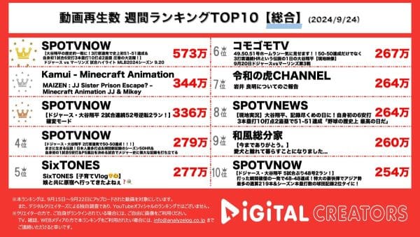 大谷翔平、前人未到の記録50-50達成に日本中が大歓喜！記録はどこまで伸びるのか!?　Kamuiのマイクラアニメーションに国内外からコメントが寄せられる！【週間YouTube総合ランキング】