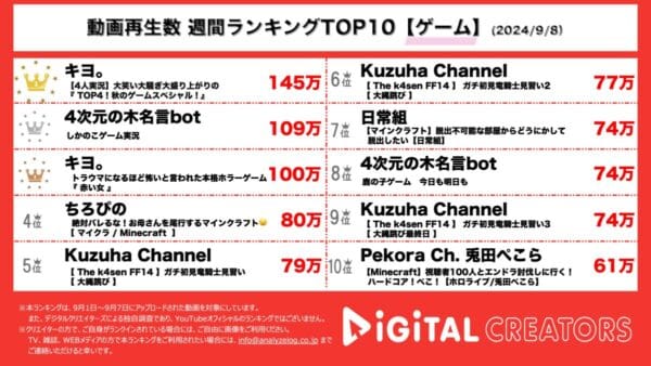 キヨ。が1位と3位獲得！実況者コラボグループTOP4で大爆笑と叫びに溢れたパーティーゲーム祭り！4次元の木名言bot、しかのこゲームの9時間越え耐久配信で国内外からコメントが寄せられる！【週間YouTubeゲーム実況ランキング】