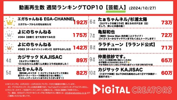 夢グループならぬ、「エガグループ」⁉まさかの社長も鼻フック⁉エガちゃんねる、ネットショッピング風動画に爆笑間違いなし！よにのちゃんねる、オールナイトニッポン撮影の全貌公開！【週間YouTube芸能人動画ランキング】