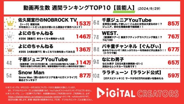 最近大バズり中の福留光帆が半年間で激変した生活を暴露して1位にランクイン！よにのちゃんねるの謹慎中の中丸について語った動画が2位に！【週間YouTube芸能人ランキング】