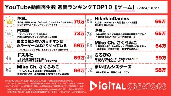 東京ドームイベント大成功を収めたキヨ。YouTubeでも絶好調の１位！マイクラ実況の4人グループ日常組も【週間YouTubeゲーム動画ランキング】