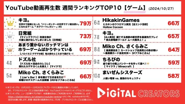 東京ドームイベント大成功を収めたキヨ。YouTubeでも絶好調の１位！マイクラ実況の4人グループ日常組も【週間YouTubeゲーム動画ランキング】